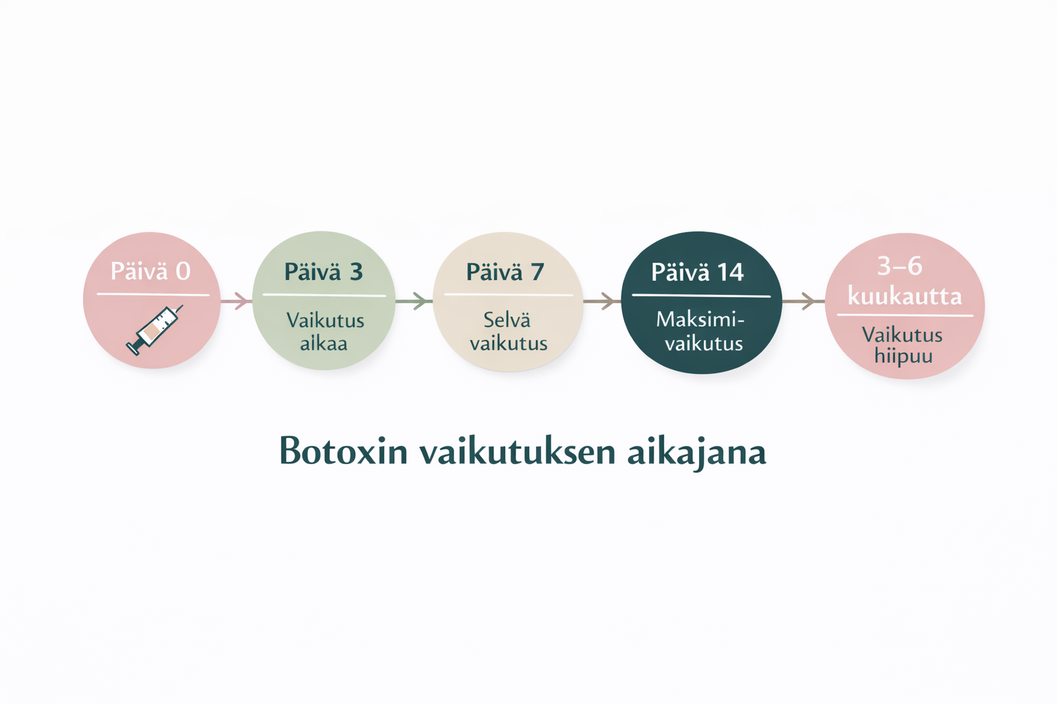 Milloin botox alkaa vaikuttaa?
